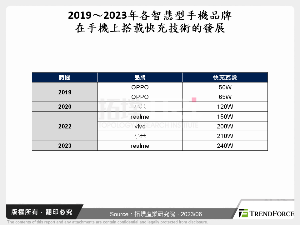 智慧型手機電池發展分析