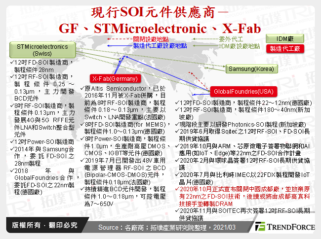 現行SOI元件供應商－GF、STMicroelectronic、X-Fab