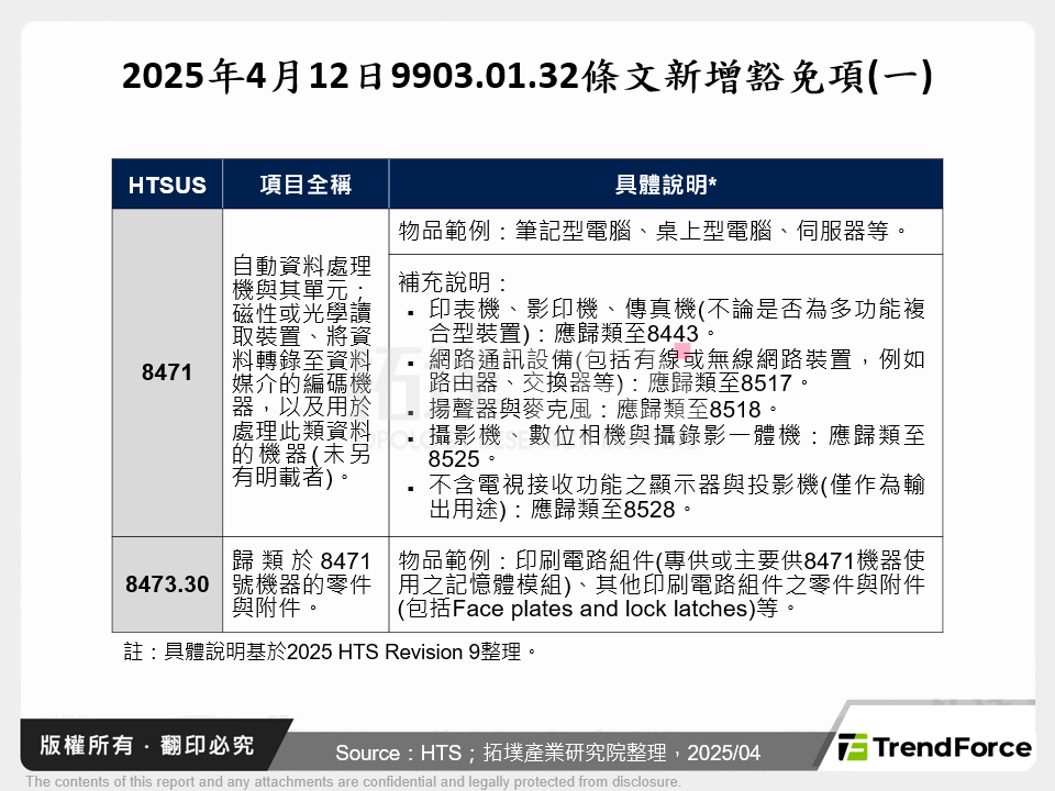 2025年4月12日9903.01.32條文新增豁免項(一)