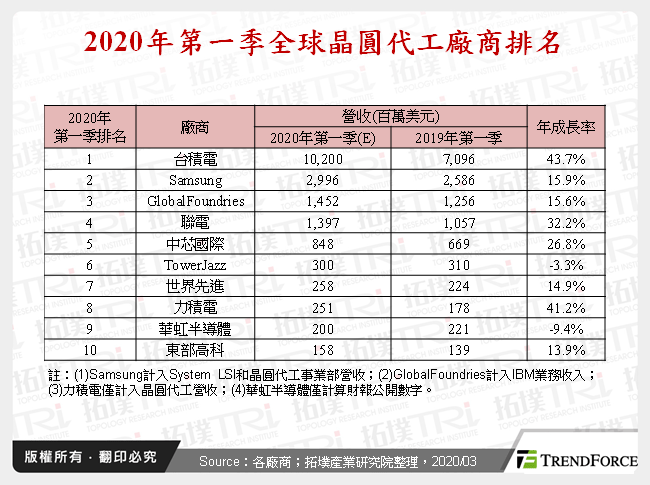 新冠肺炎不利後勢需求，晶圓代工廠商技術發展與產能布局為觀察重點