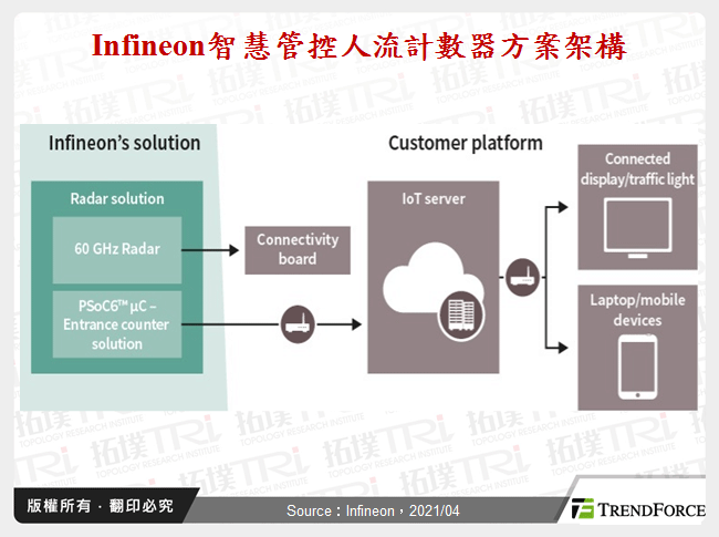 Infineon智慧管控人流計數器方案架構