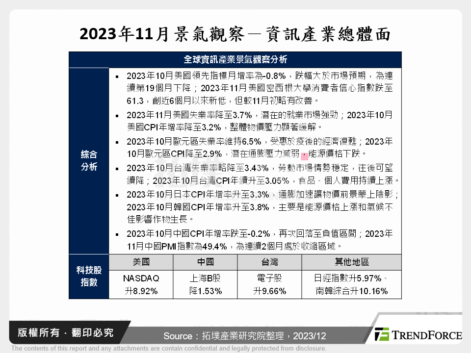 2023年11月景氣觀察