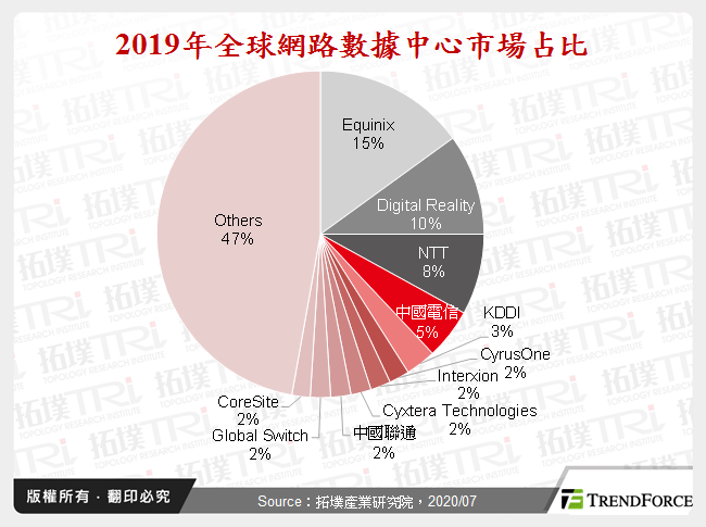 2019年全球網路數據中心市場占比