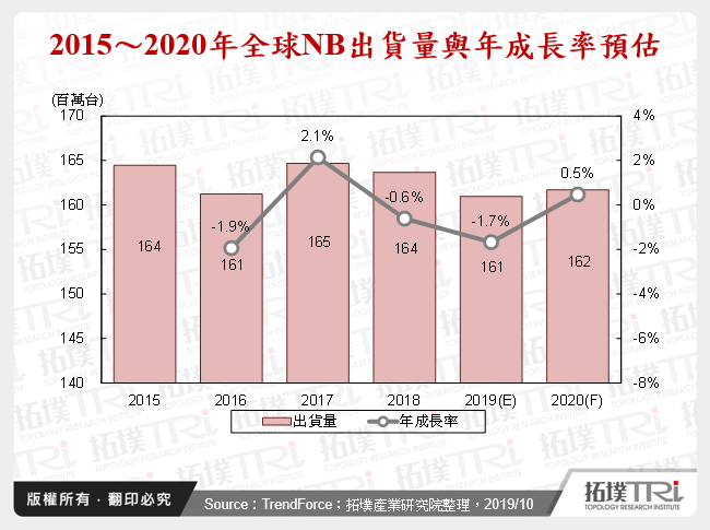 NB產業2019年回顧與2020年展望
