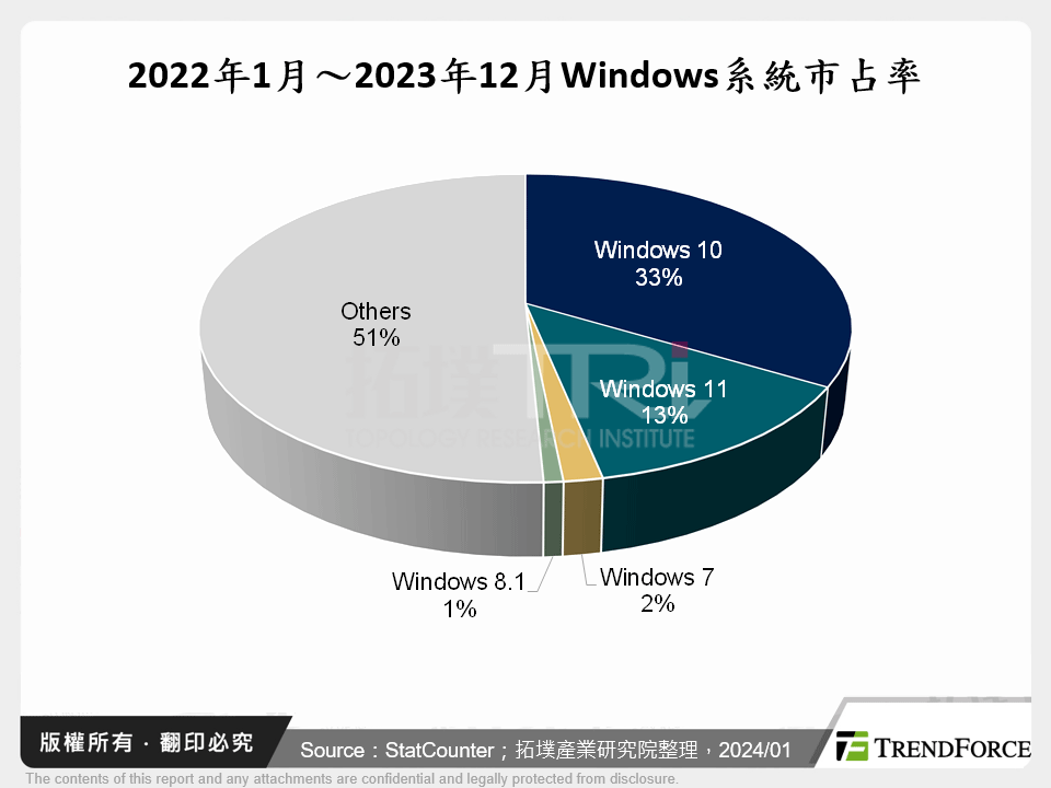 2022年1月～2023年12月Windows系統市占率