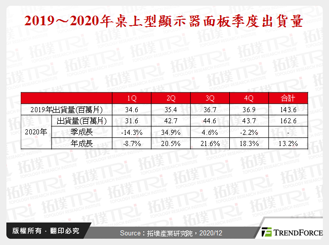 IT面板市場2020年回顧與2021年展望