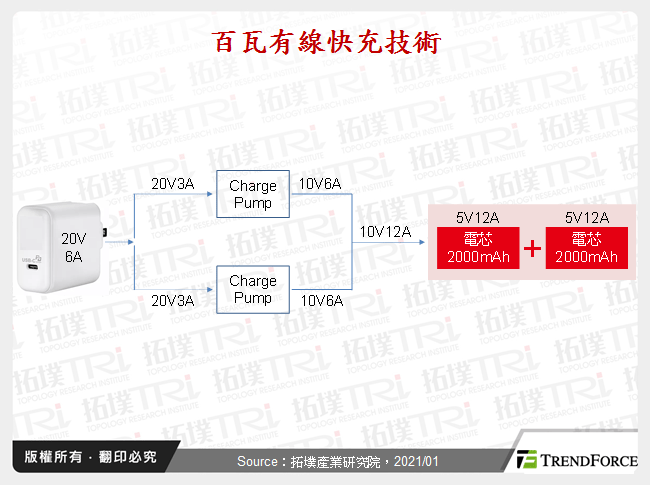 百瓦有線快充技術
