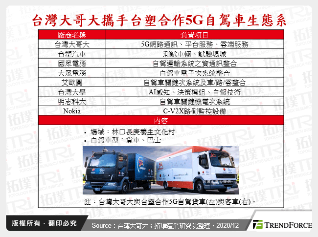 台灣大哥大攜手台塑合作5G自駕車生態系