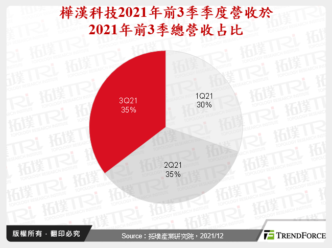 樺漢科技2021年前3季季度營收於2021年前3季總營收占比