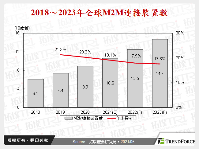 2018～2023年全球M2M連接裝置數