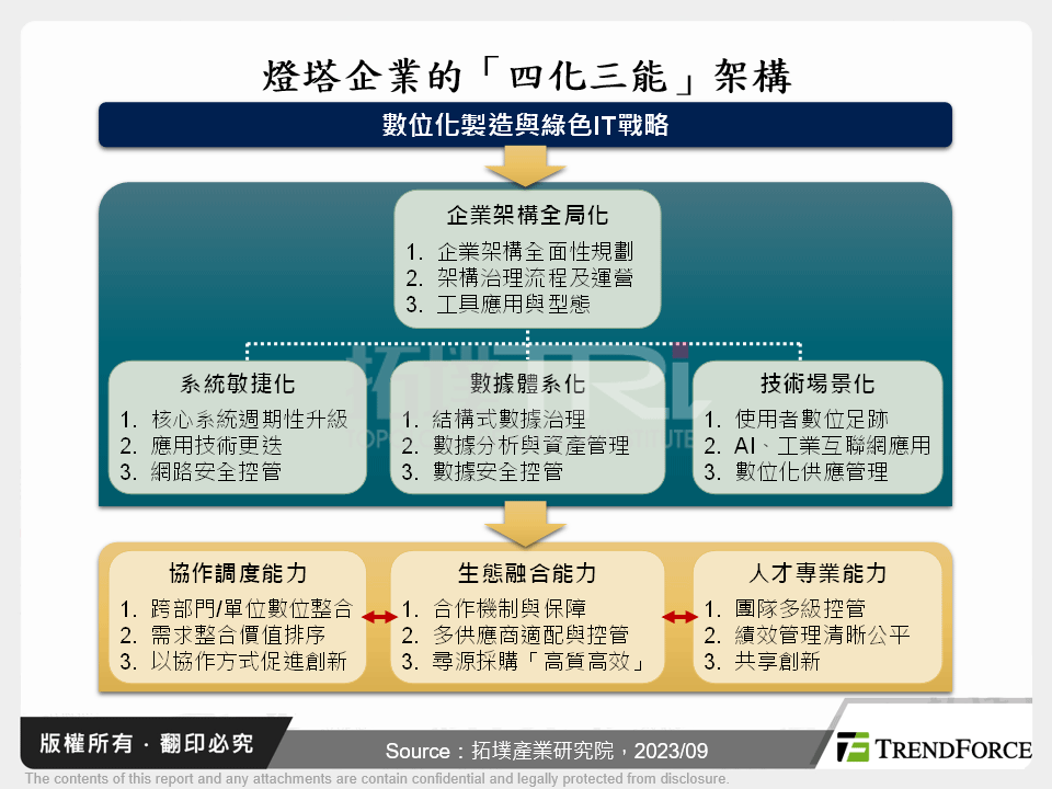 燈塔企業的「四化三能」架構