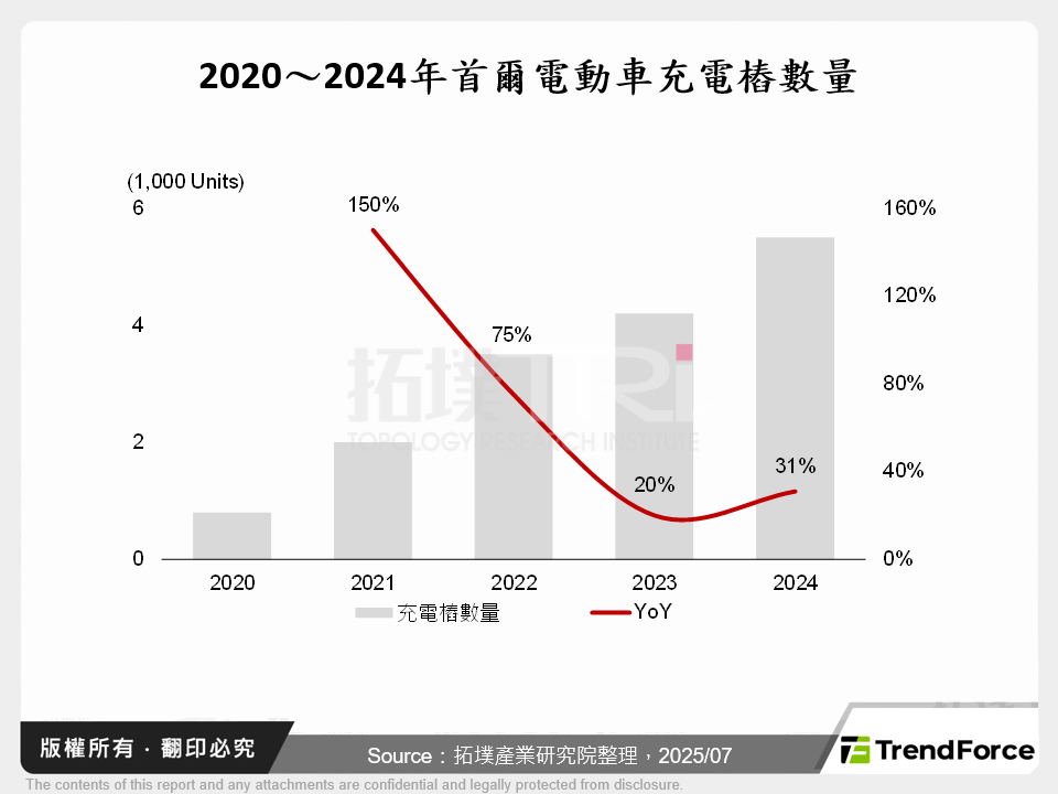 2020～2024年首爾電動車充電樁數量