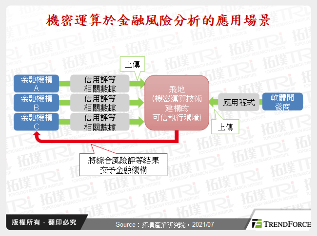 機密運算於金融風險分析的應用場景