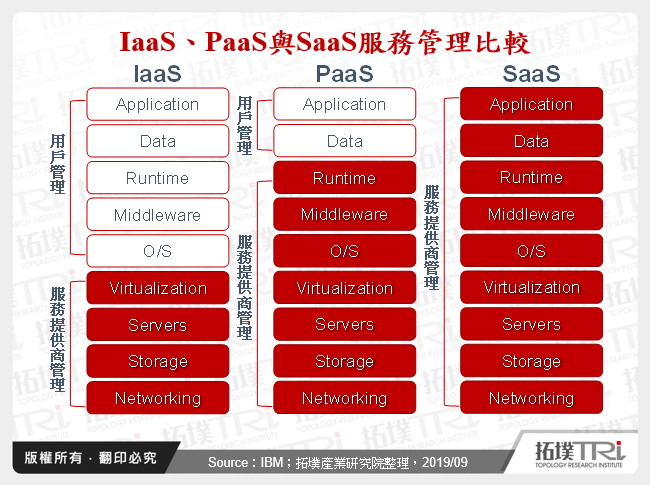 IaaS、PaaS與SaaS服務管理比較