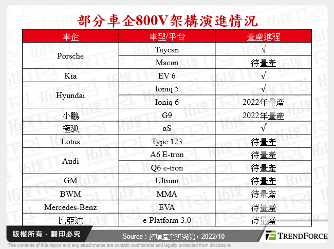 部分車企800V架構演進情況