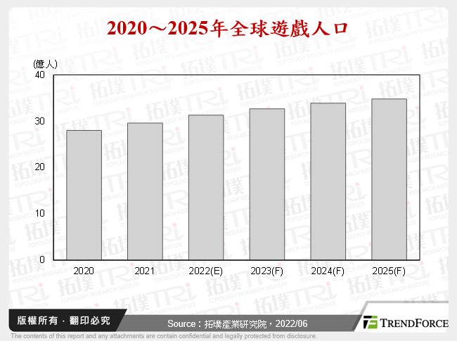 2022年雲端遊戲產業分析與展望