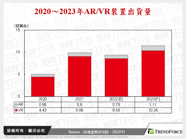 2020～2023年AR/VR裝置出貨量