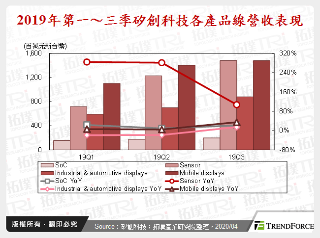 2019年第一～三季矽創科技各產品線營收表現