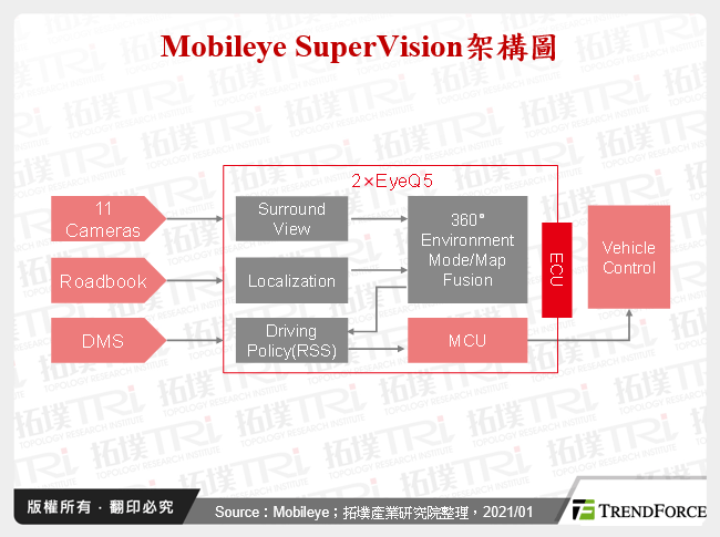 Mobileye SuperVision架構圖