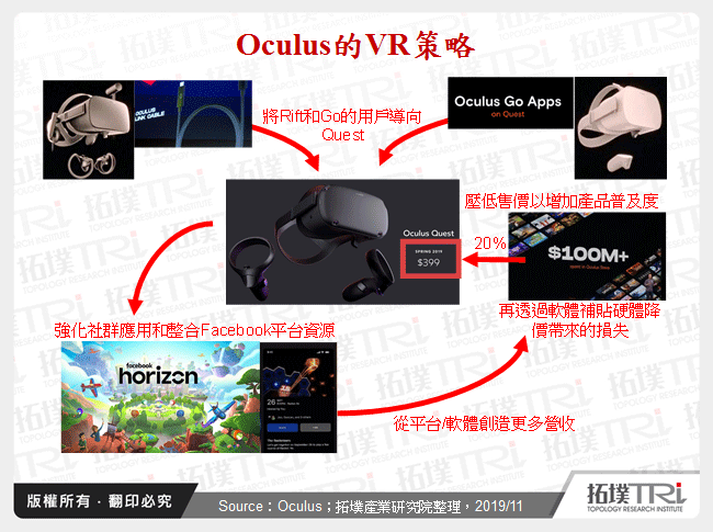 Oculus的VR策略