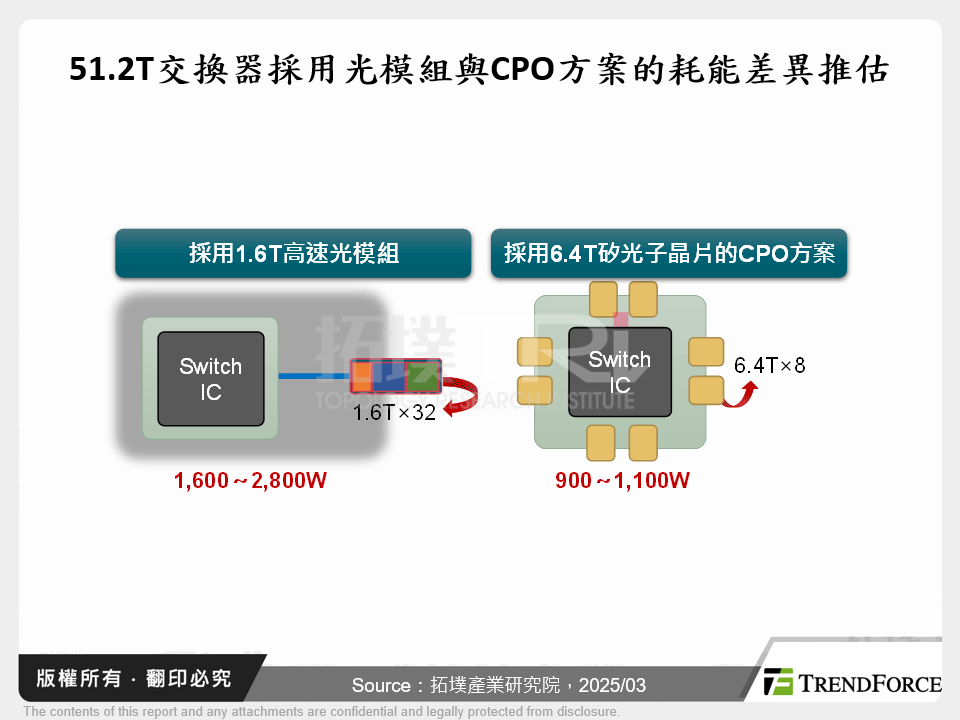 51.2T交換器採用光模組與CPO方案的耗能差異推估