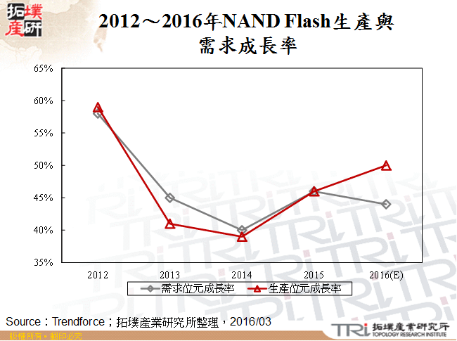 2012～2016年NAND Flash生產與需求成長率