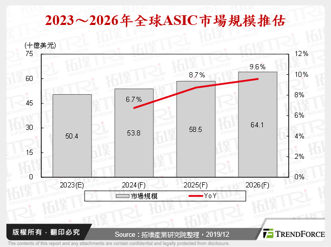 2023～2026年全球ASIC市場規模推估