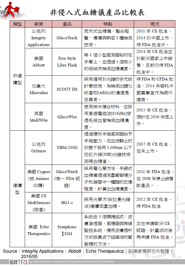 非侵入式血糖儀產品比較表