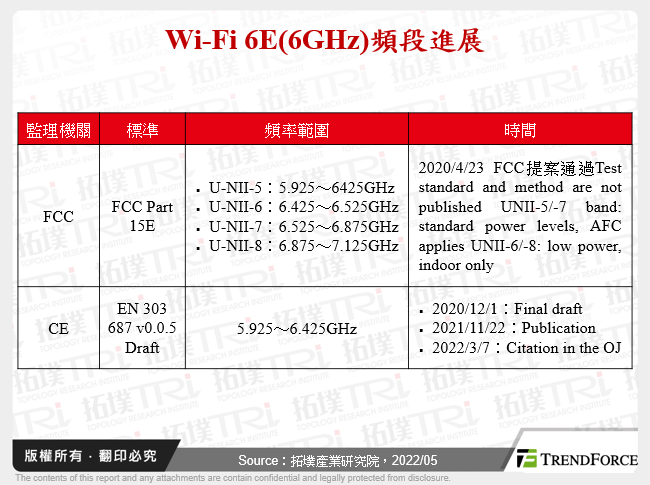 Wi-Fi 6E(6GHz)頻段進展
