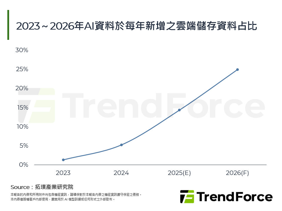 AIGC帶動冷儲存，Nearline HDD供需緊張難解