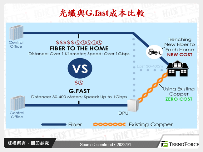 光纖與G.fast成本比較