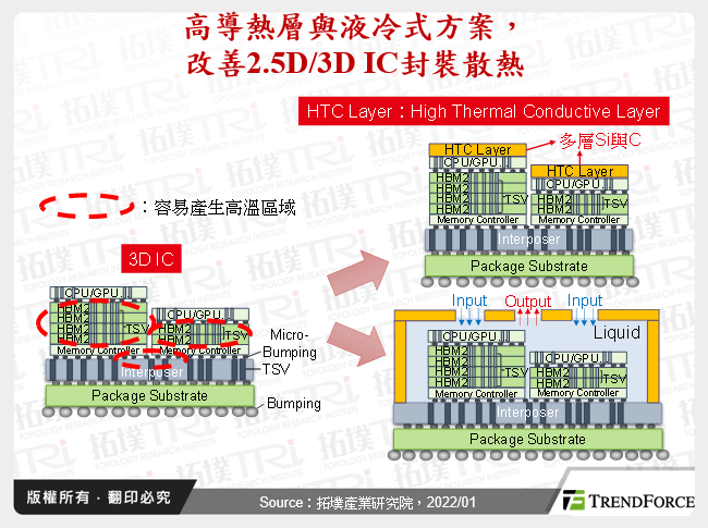 高導熱層與液冷式方案，改善2.5D/3D IC封裝散熱