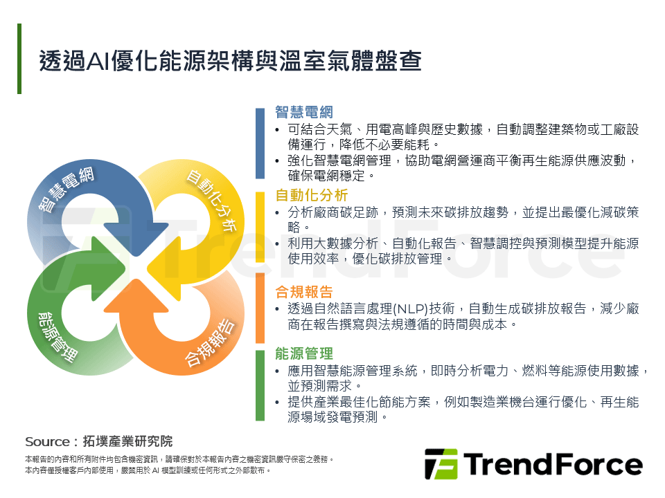 透過AI優化能源架構與溫室氣體盤查