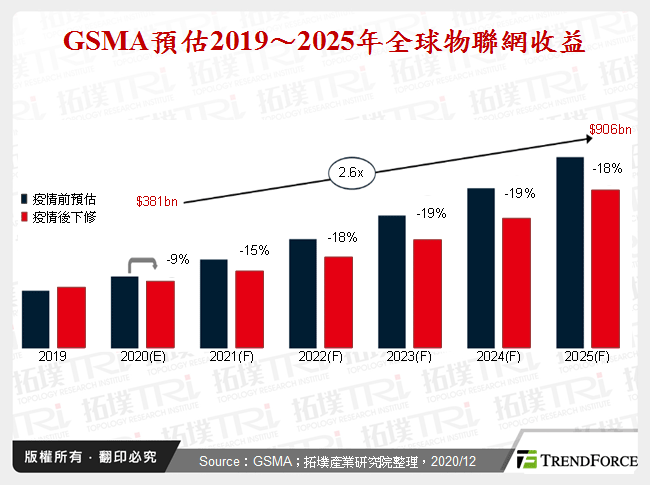 物聯網2020年回顧與2021年展望