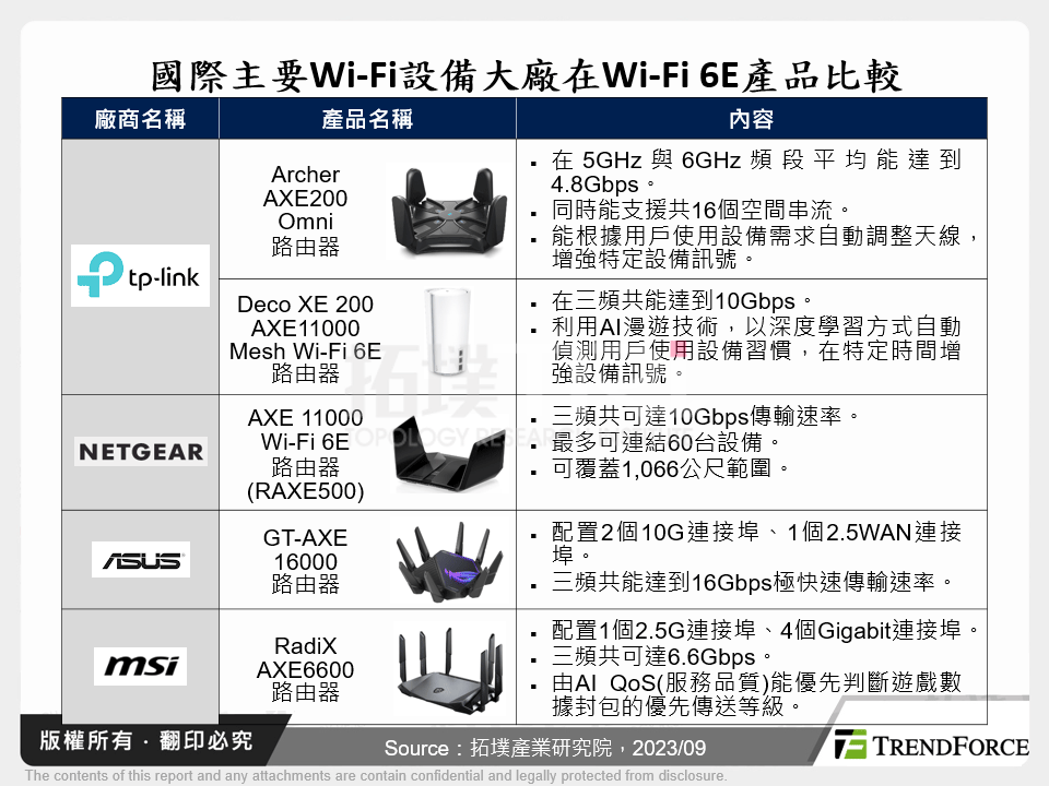 國際主要Wi-Fi設備大廠在Wi-Fi 6E產品比較