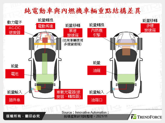 純電動車與內燃機車輛重點結構差異