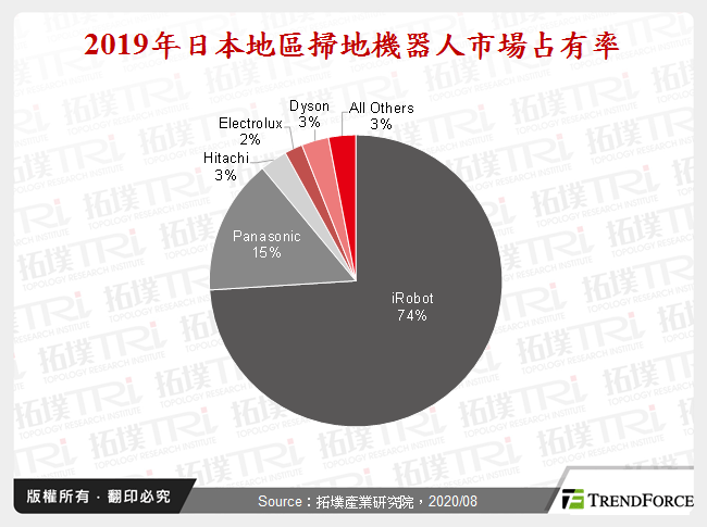 2019年日本地區掃地機器人市場占有率