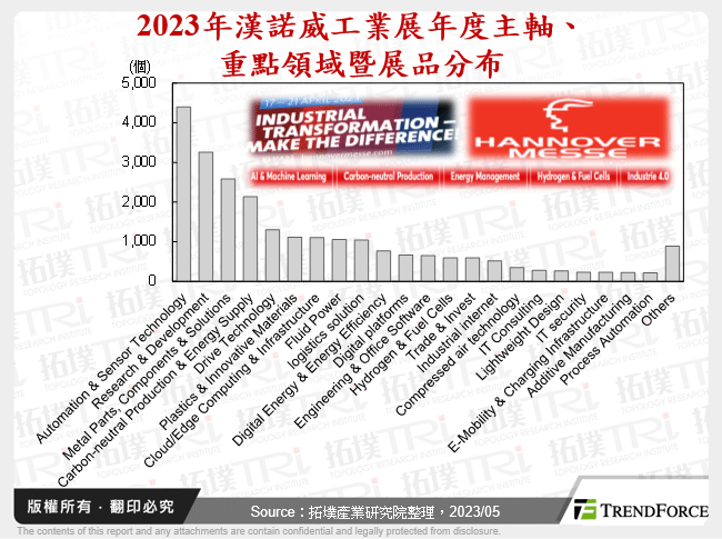 2023年漢諾威工業展年度主軸、重點領域暨展品分布