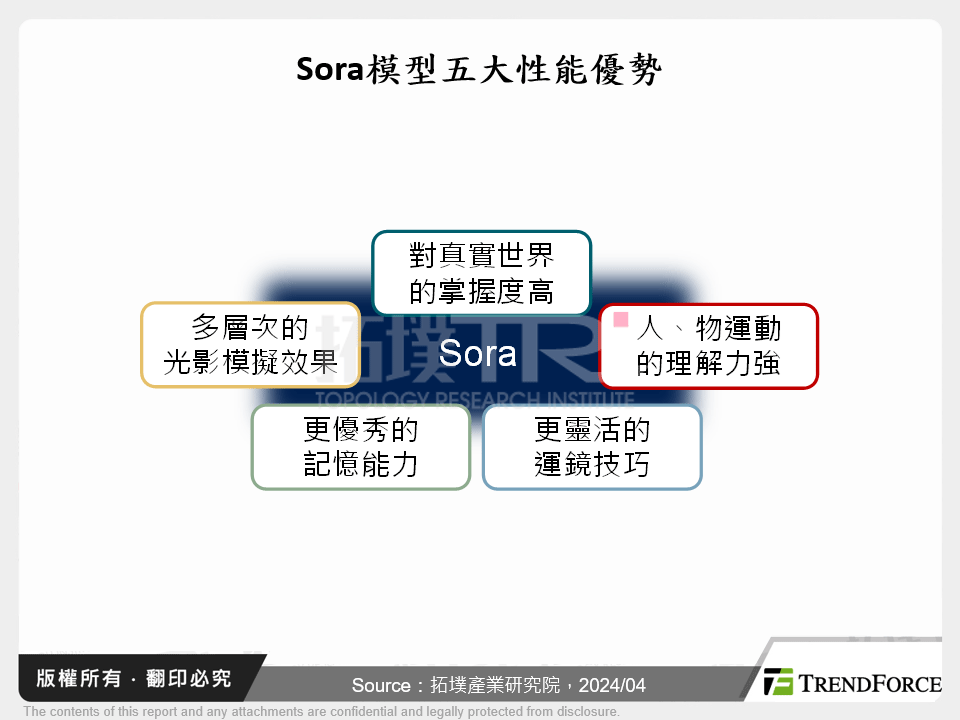 Sora模型五大性能優勢
