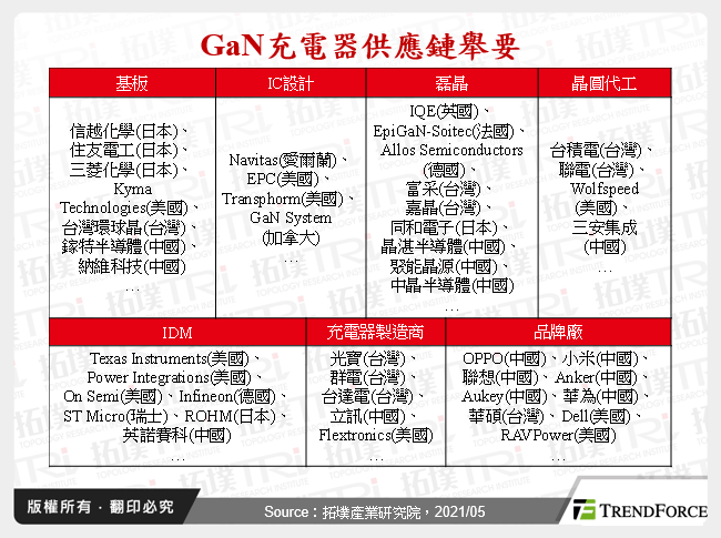 全球GaN充電器市場動態分析