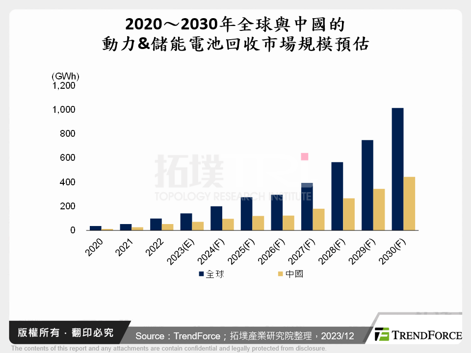 動力鋰電池回收現況與趨勢分析
