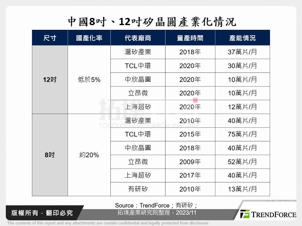 中國8吋、12吋矽晶圓產業化情況