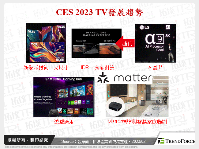 CES 2023 TV發展趨勢