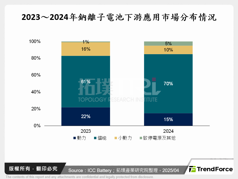 2023～2024年鈉離子電池下游應用市場分布情況
