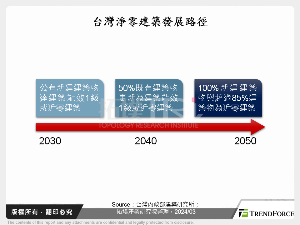 台灣淨零建築發展路徑