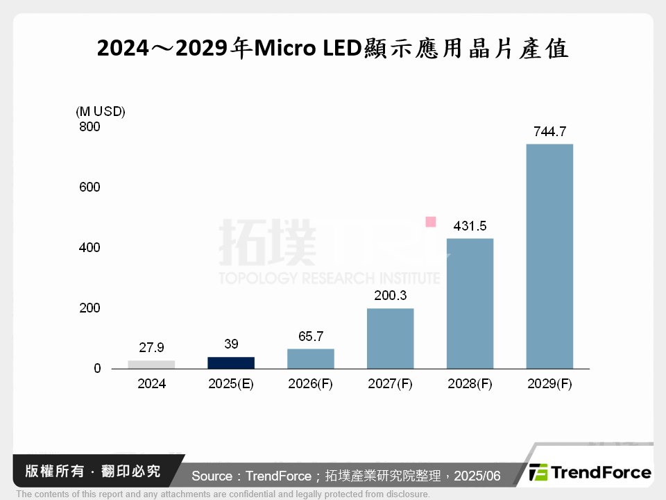 2024～2029年Micro LED顯示應用晶片產值