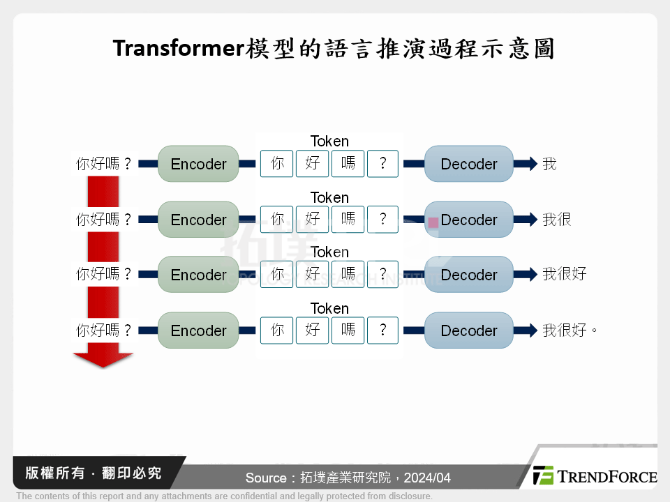 Transformer模型的語言推演過程示意圖