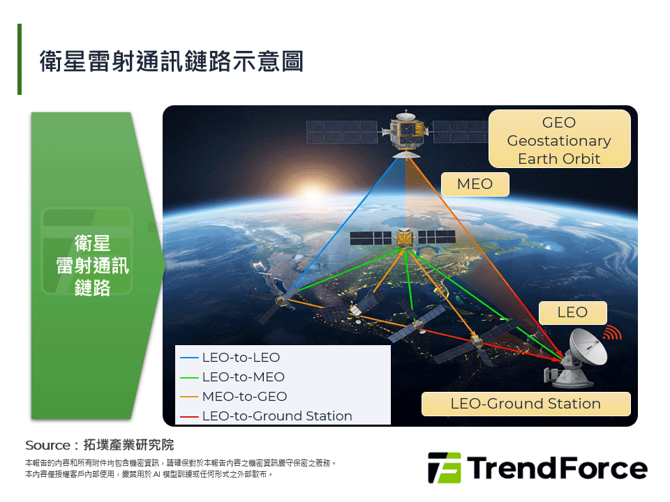 衛星雷射通訊鏈路示意圖