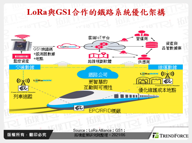 LoRa與GS1合作的鐵路系統優化架構