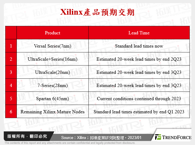 Xilinx產品預期交期